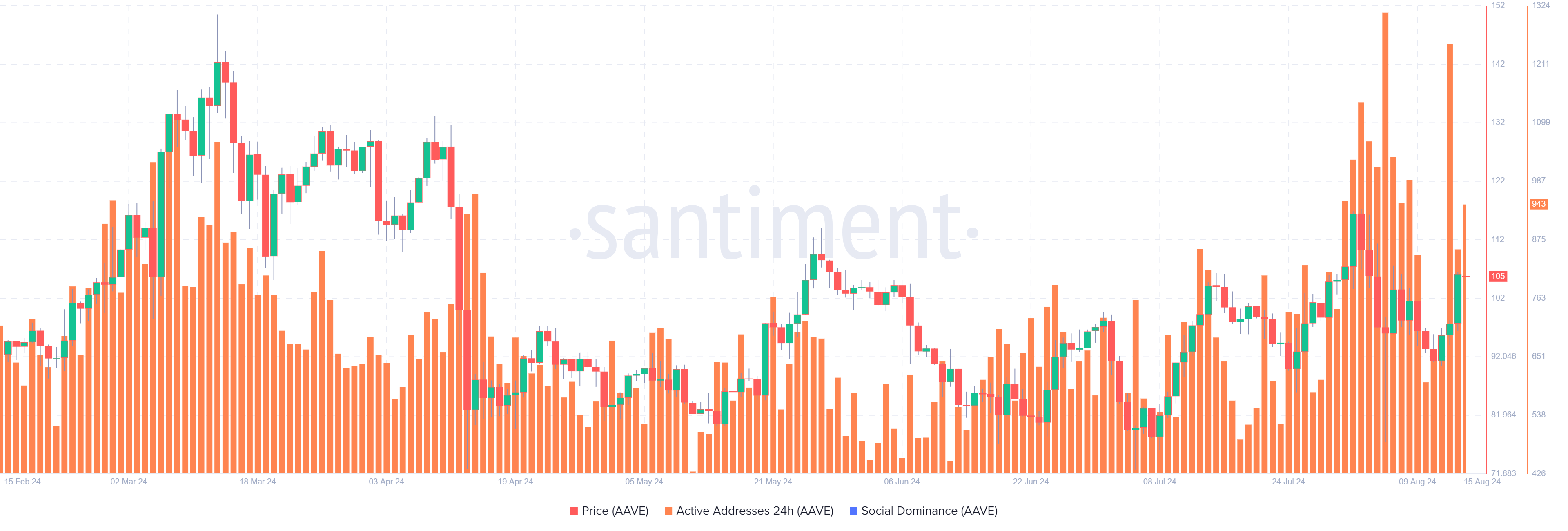 AAVE Daily Addresses chart